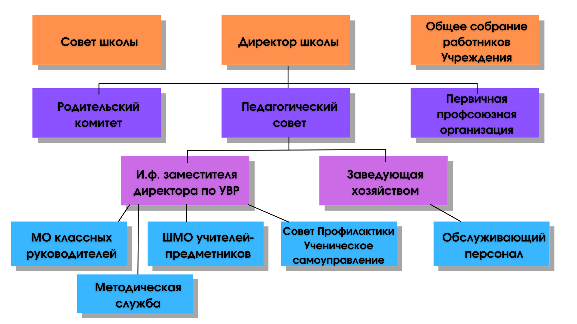 Структура и органы управления образовательной организацией » ГБОУ СОШ с.  Кашпир м.р. Приволжский Самарской области